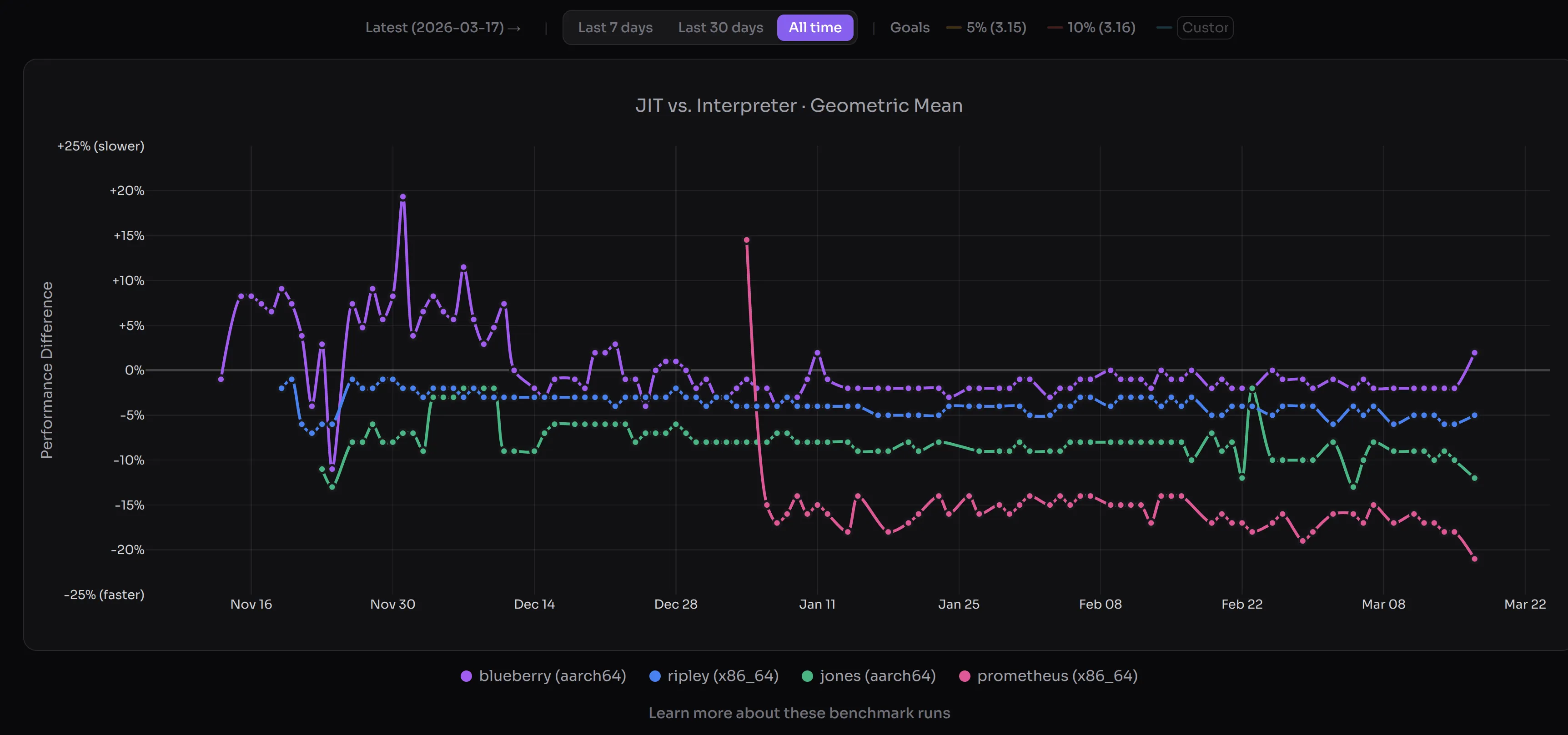 JIT performance as of 17 March (PST). Lower is better versus interpreter