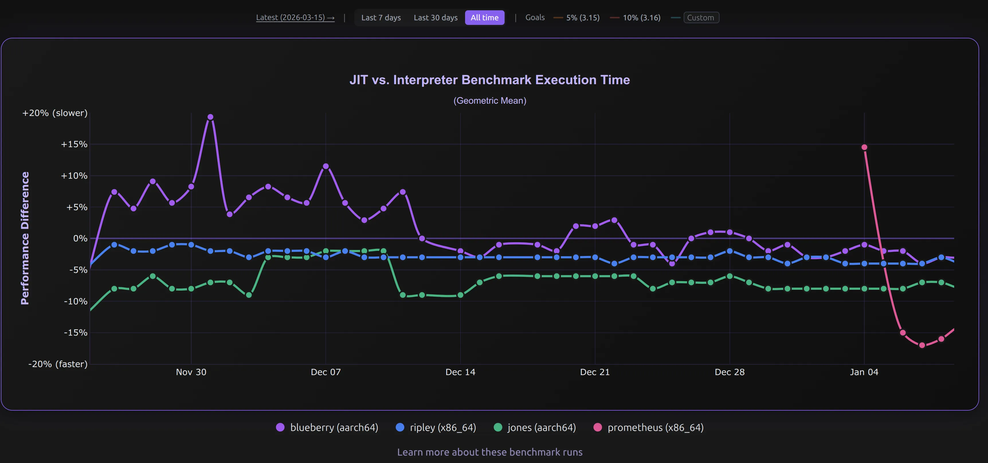 JIT performance vs interpreter during community optimization effort