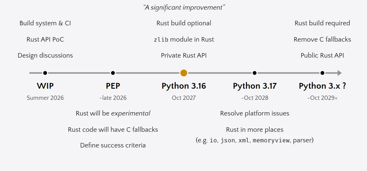 Rust 用于 CPython（2026 年 Python 语言峰会）